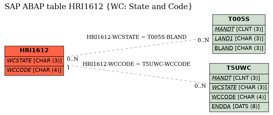 E-R Diagram for table HRI1612 (WC: State and Code)