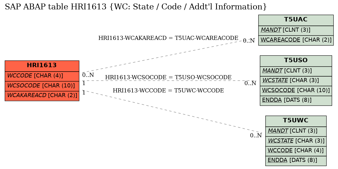 E-R Diagram for table HRI1613 (WC: State / Code / Addt'l Information)