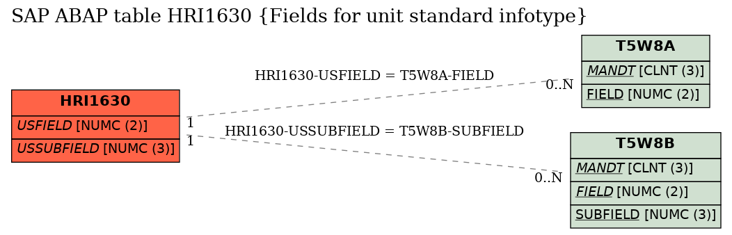 E-R Diagram for table HRI1630 (Fields for unit standard infotype)