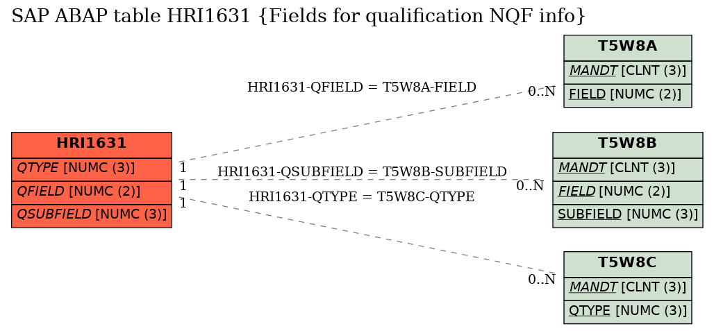 E-R Diagram for table HRI1631 (Fields for qualification NQF info)