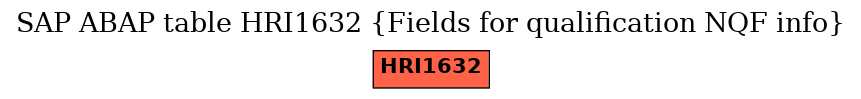 E-R Diagram for table HRI1632 (Fields for qualification NQF info)