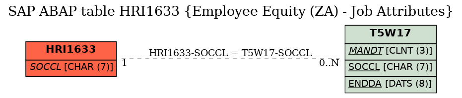 E-R Diagram for table HRI1633 (Employee Equity (ZA) - Job Attributes)