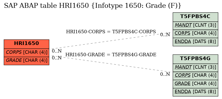 E-R Diagram for table HRI1650 (Infotype 1650: Grade (F))