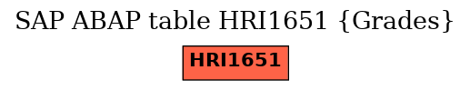 E-R Diagram for table HRI1651 (Grades)
