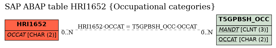 E-R Diagram for table HRI1652 (Occupational categories)