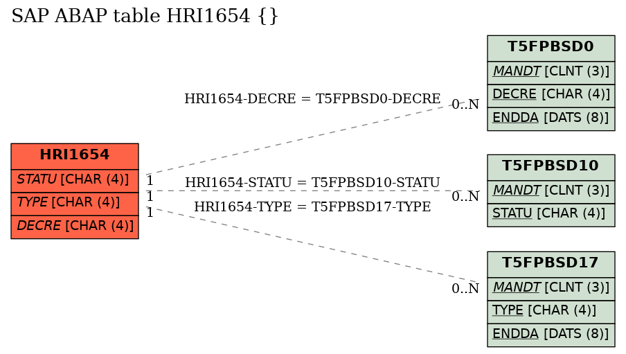 E-R Diagram for table HRI1654 ()