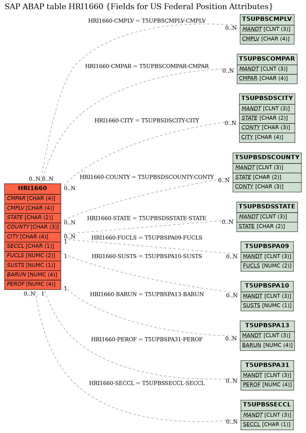 E-R Diagram for table HRI1660 (Fields for US Federal Position Attributes)