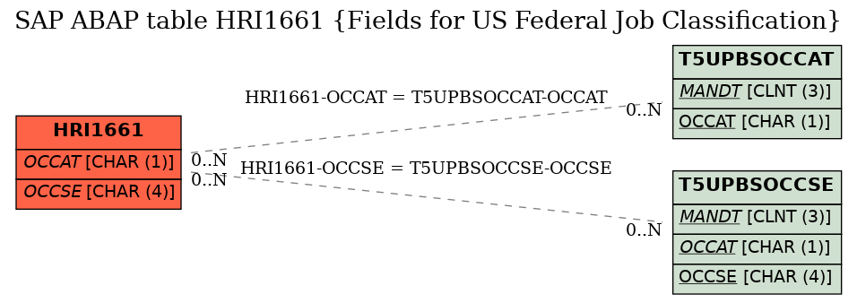 E-R Diagram for table HRI1661 (Fields for US Federal Job Classification)