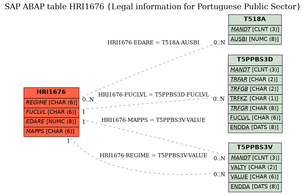 E-R Diagram for table HRI1676 (Legal information for Portuguese Public Sector)