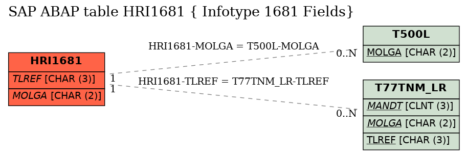 E-R Diagram for table HRI1681 ( Infotype 1681 Fields)