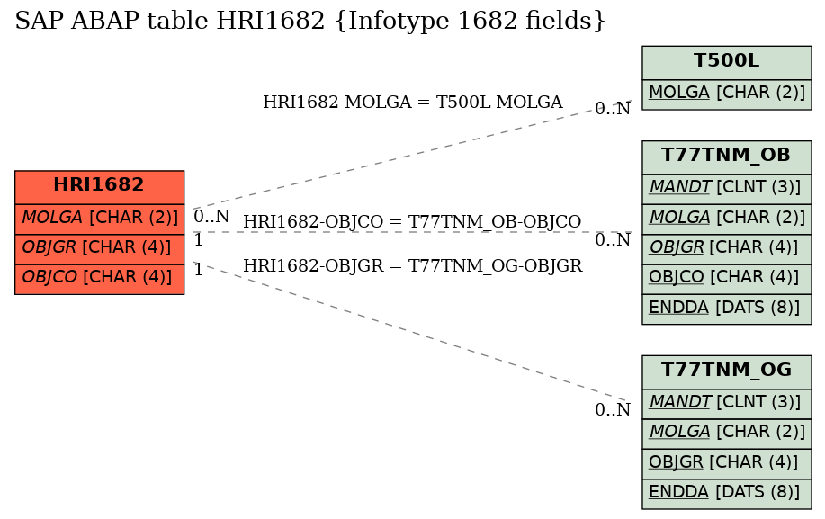 E-R Diagram for table HRI1682 (Infotype 1682 fields)