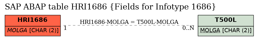 E-R Diagram for table HRI1686 (Fields for Infotype 1686)