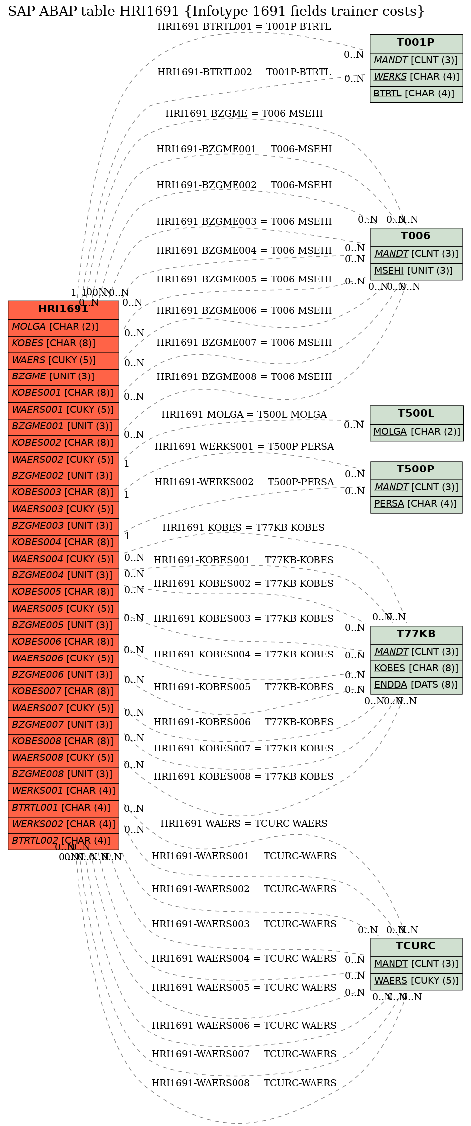 E-R Diagram for table HRI1691 (Infotype 1691 fields trainer costs)