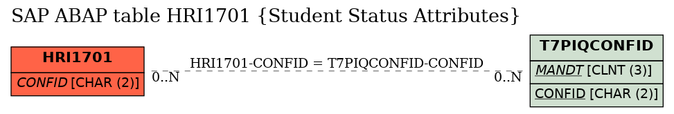 E-R Diagram for table HRI1701 (Student Status Attributes)