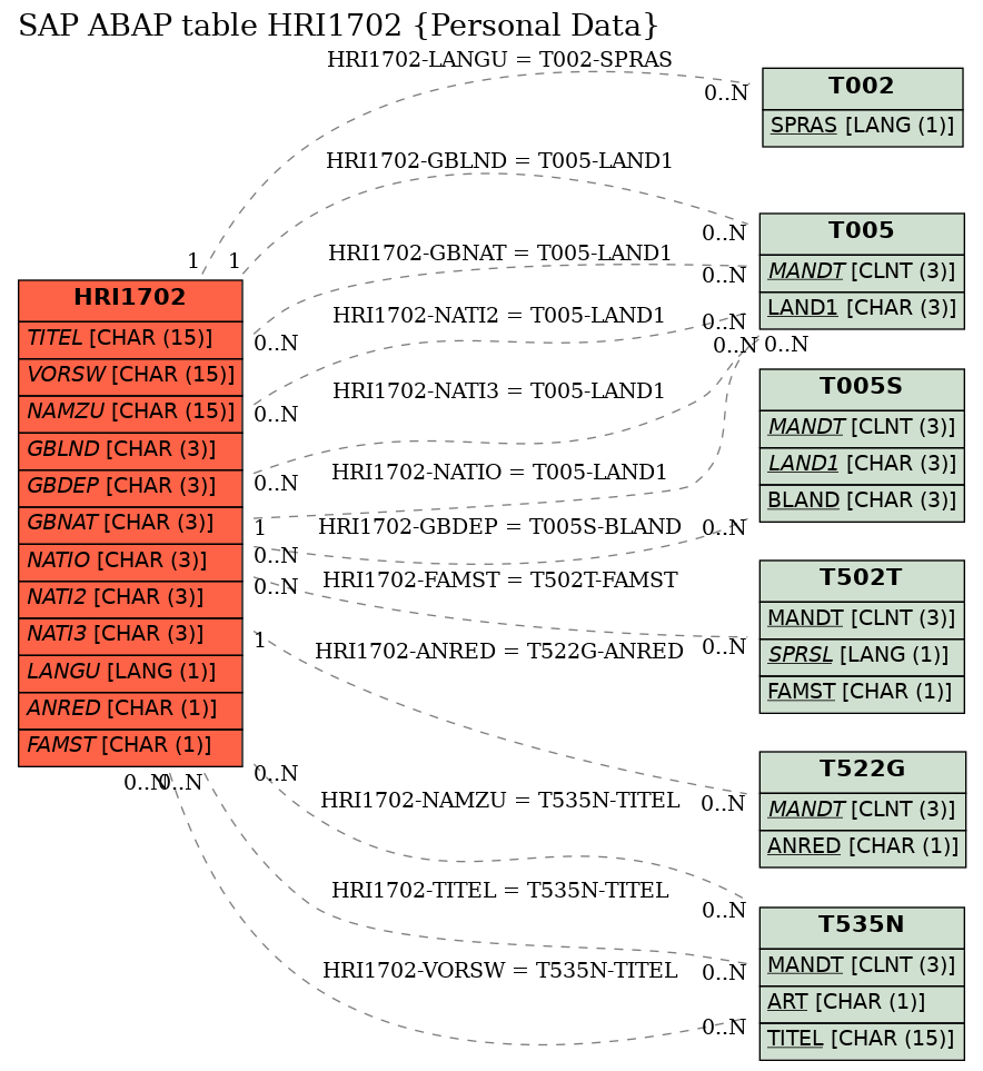 E-R Diagram for table HRI1702 (Personal Data)