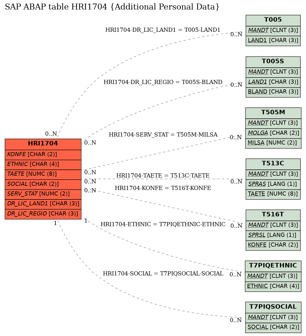 E-R Diagram for table HRI1704 (Additional Personal Data)