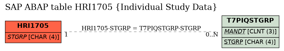 E-R Diagram for table HRI1705 (Individual Study Data)