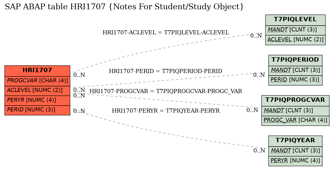 E-R Diagram for table HRI1707 (Notes For Student/Study Object)