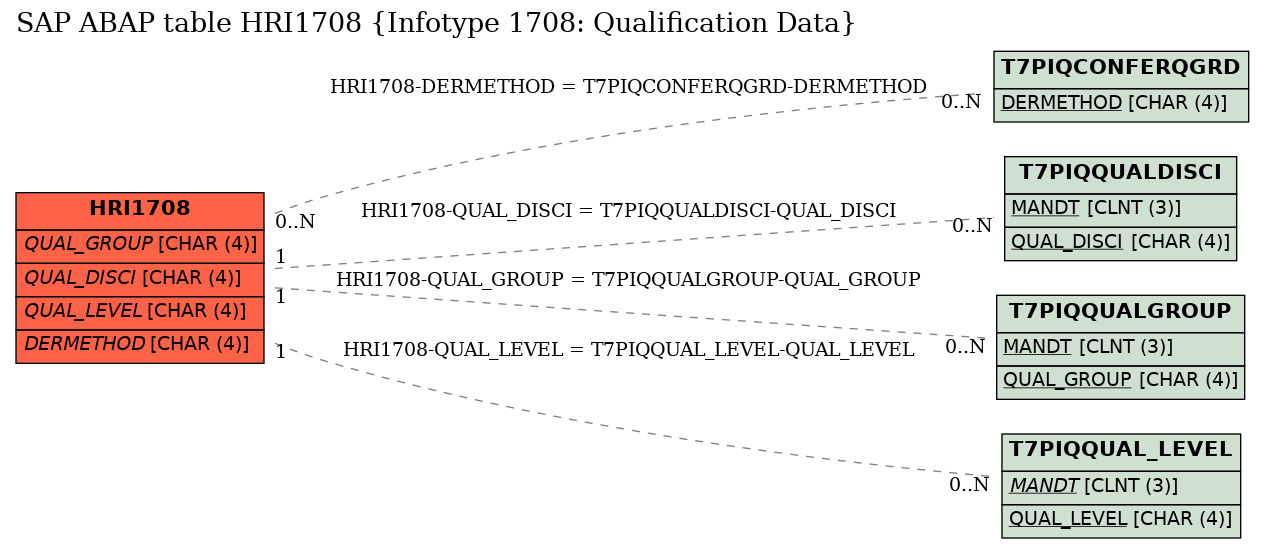 E-R Diagram for table HRI1708 (Infotype 1708: Qualification Data)