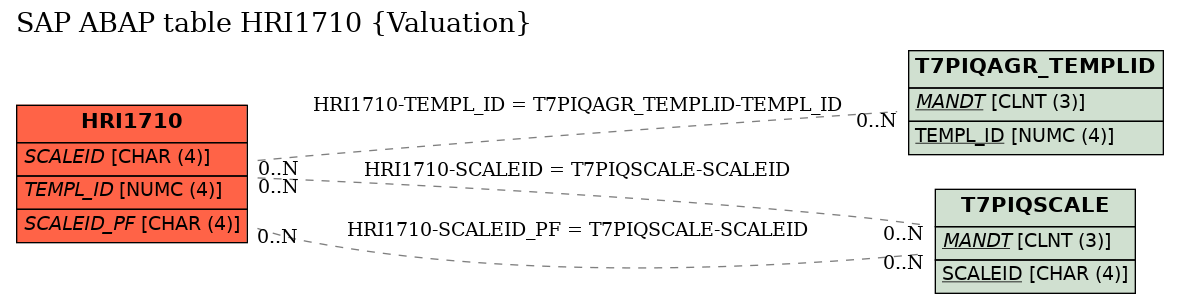 E-R Diagram for table HRI1710 (Valuation)