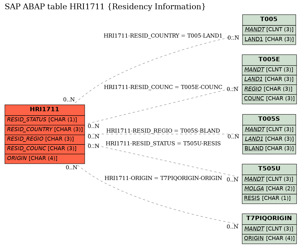 E-R Diagram for table HRI1711 (Residency Information)