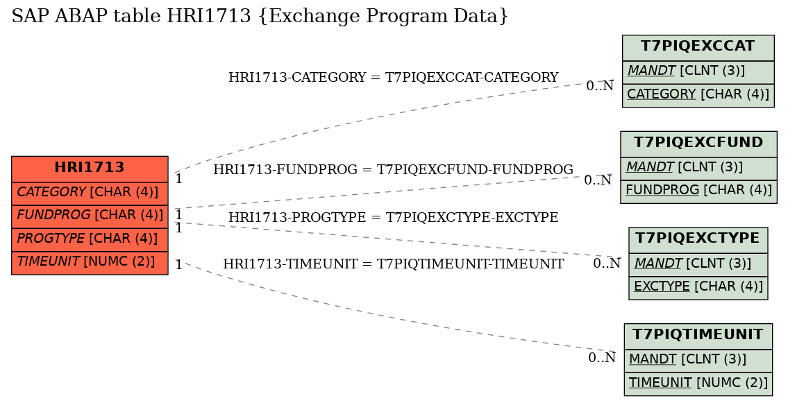E-R Diagram for table HRI1713 (Exchange Program Data)