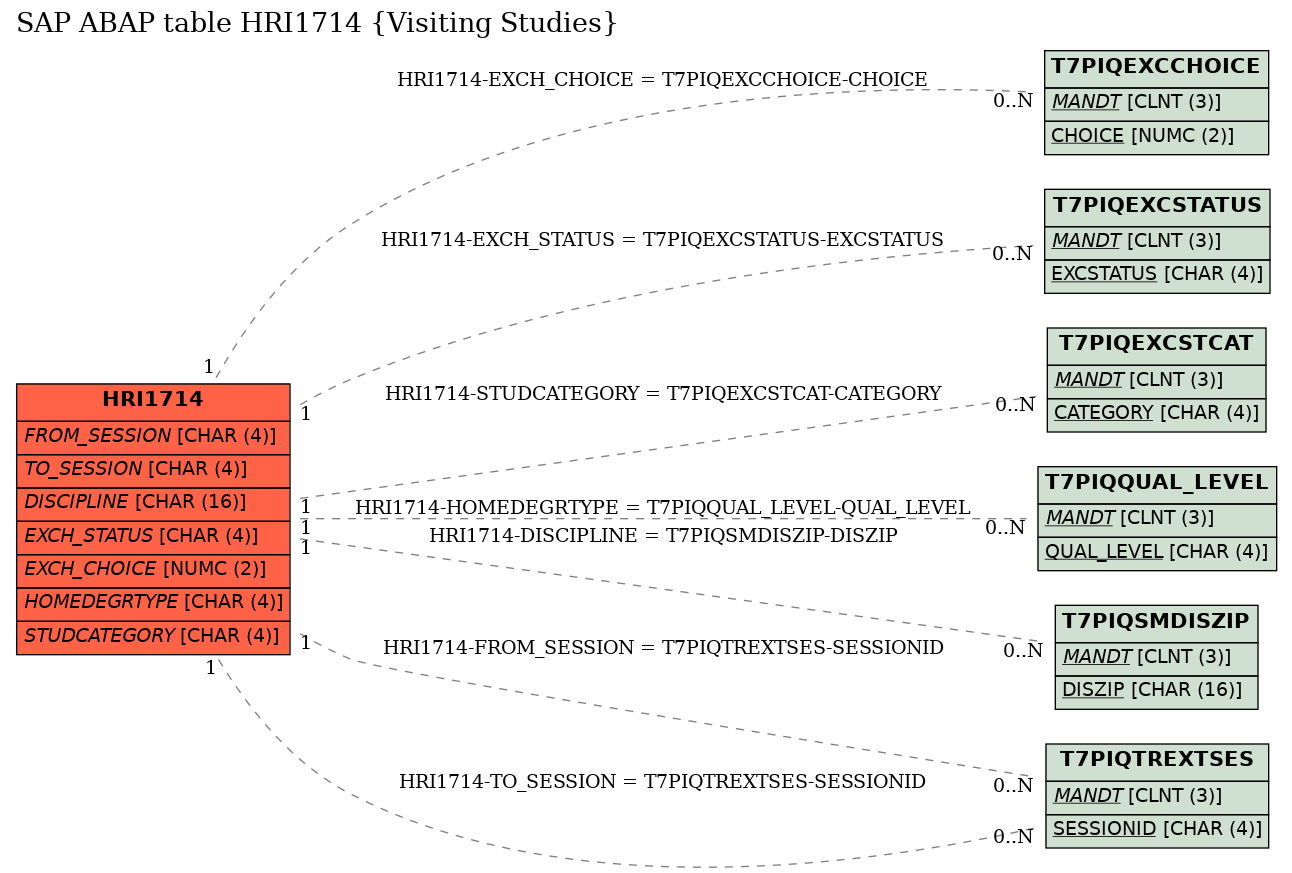 E-R Diagram for table HRI1714 (Visiting Studies)