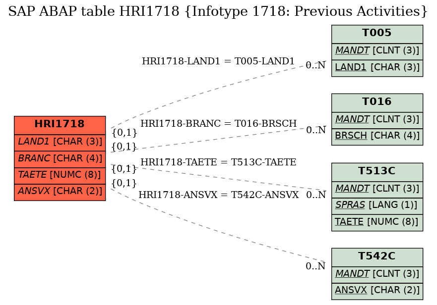 E-R Diagram for table HRI1718 (Infotype 1718: Previous Activities)