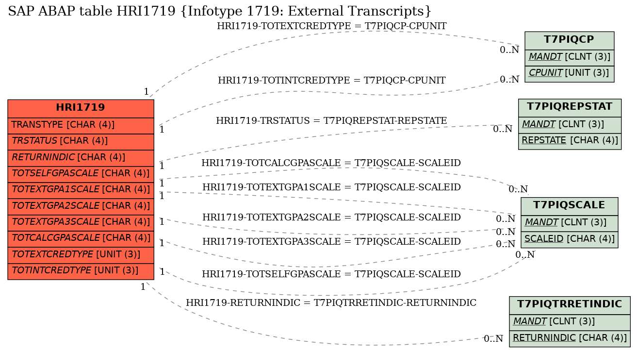 E-R Diagram for table HRI1719 (Infotype 1719: External Transcripts)