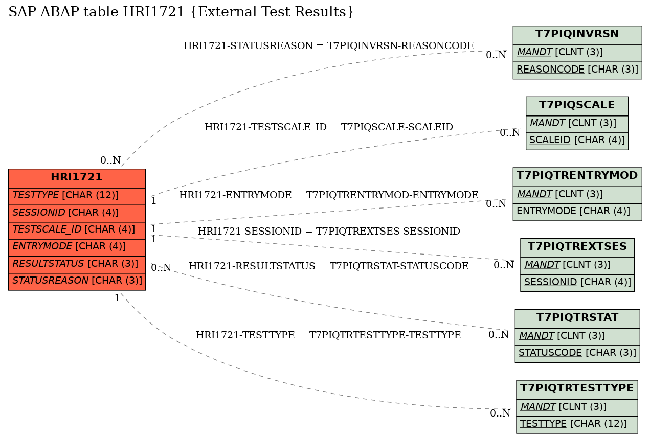 E-R Diagram for table HRI1721 (External Test Results)