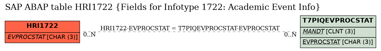 E-R Diagram for table HRI1722 (Fields for Infotype 1722: Academic Event Info)