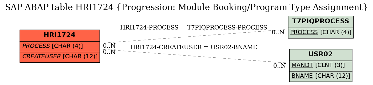 E-R Diagram for table HRI1724 (Progression: Module Booking/Program Type Assignment)