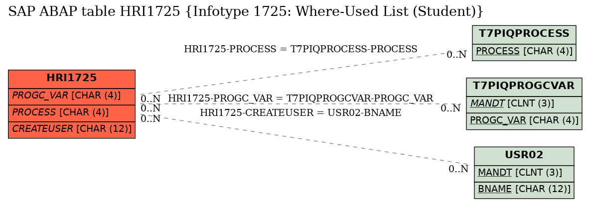 E-R Diagram for table HRI1725 (Infotype 1725: Where-Used List (Student))