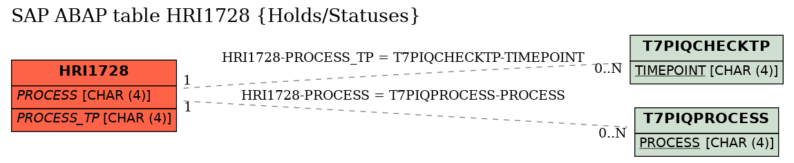 E-R Diagram for table HRI1728 (Holds/Statuses)