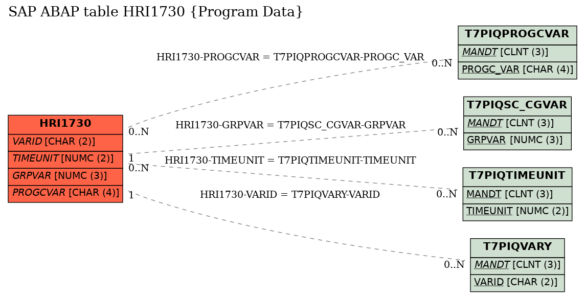 E-R Diagram for table HRI1730 (Program Data)