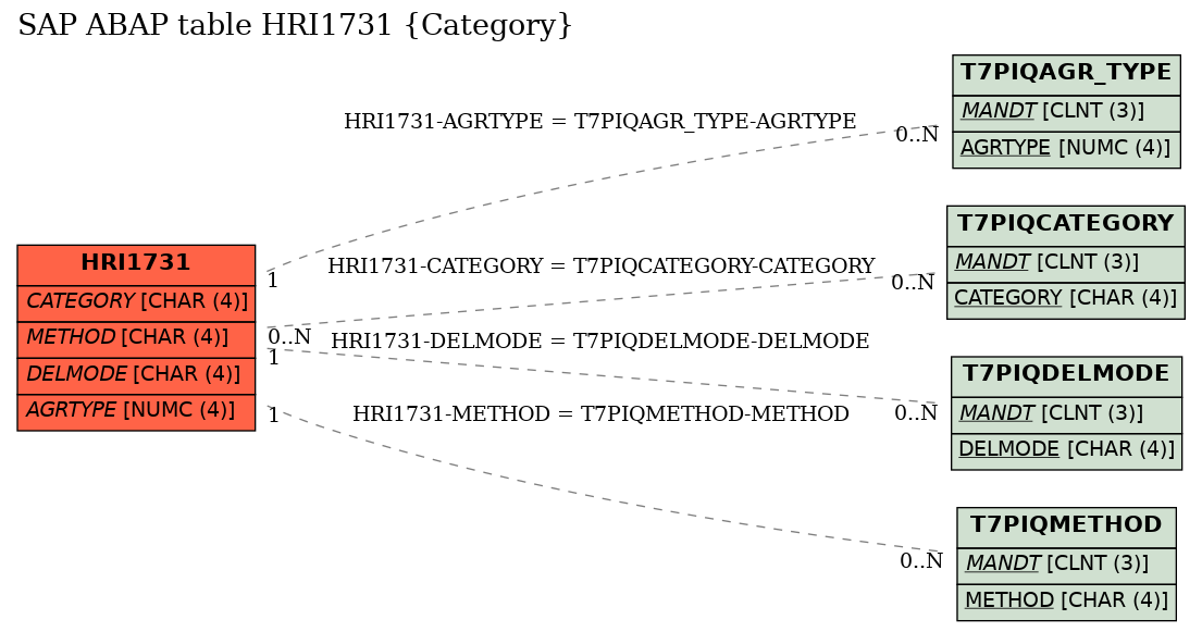 E-R Diagram for table HRI1731 (Category)