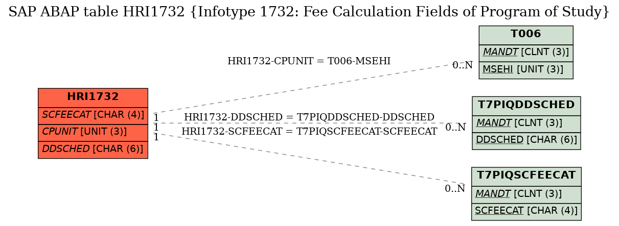 E-R Diagram for table HRI1732 (Infotype 1732: Fee Calculation Fields of Program of Study)