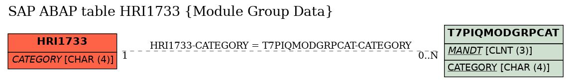 E-R Diagram for table HRI1733 (Module Group Data)