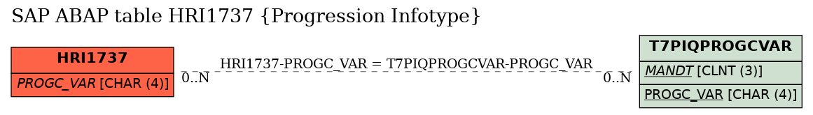 E-R Diagram for table HRI1737 (Progression Infotype)