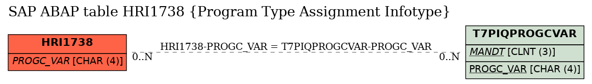 E-R Diagram for table HRI1738 (Program Type Assignment Infotype)