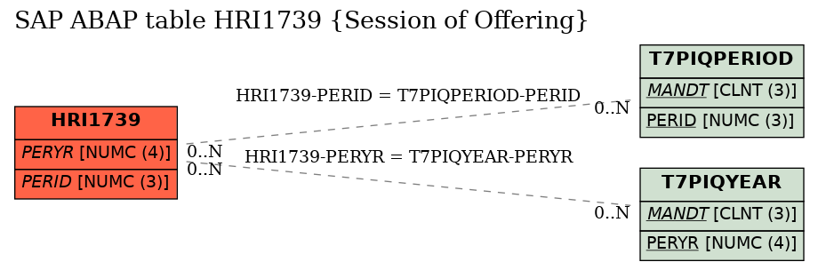 E-R Diagram for table HRI1739 (Session of Offering)