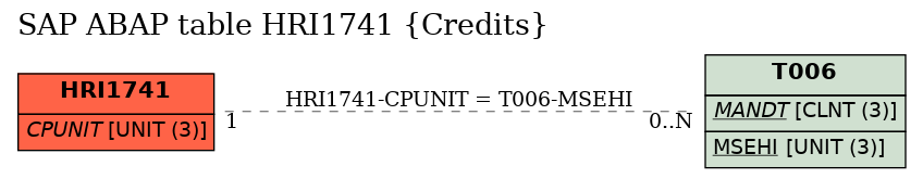 E-R Diagram for table HRI1741 (Credits)
