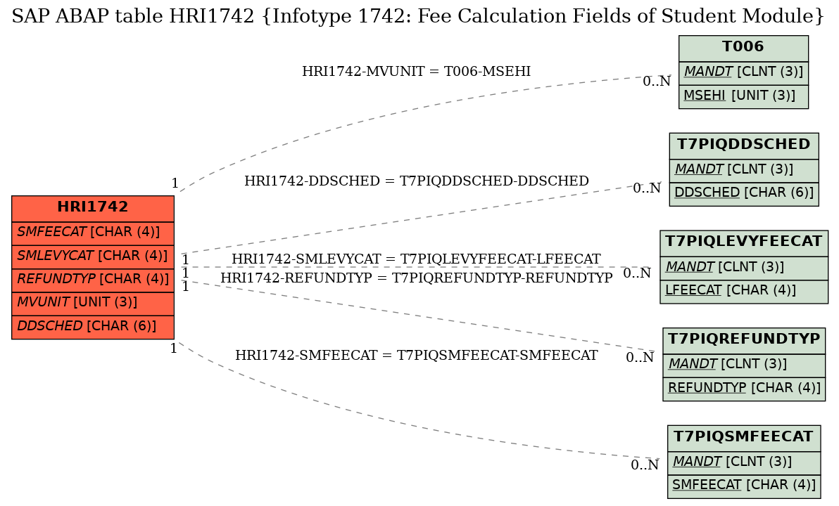 E-R Diagram for table HRI1742 (Infotype 1742: Fee Calculation Fields of Student Module)