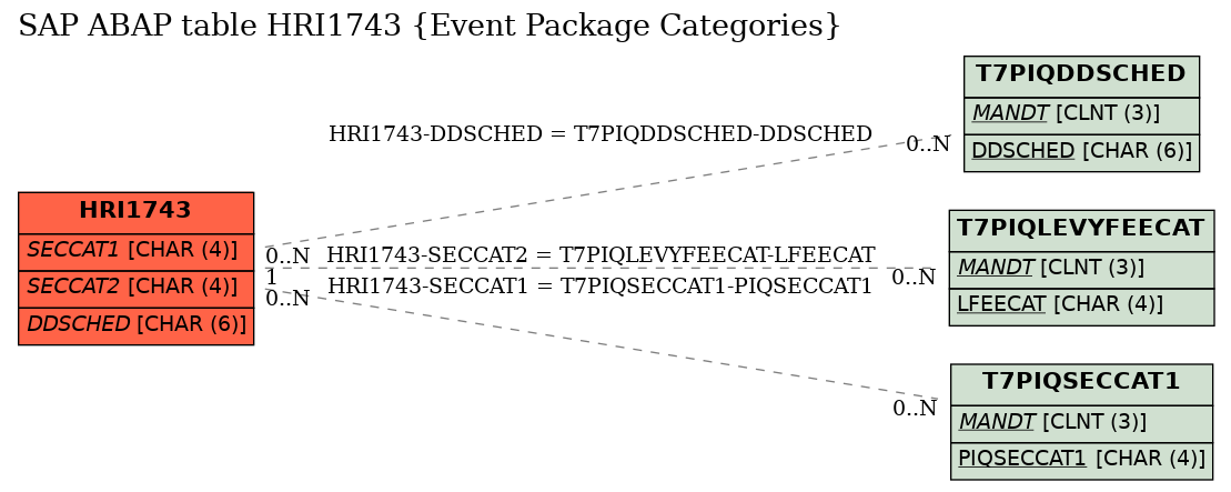 E-R Diagram for table HRI1743 (Event Package Categories)