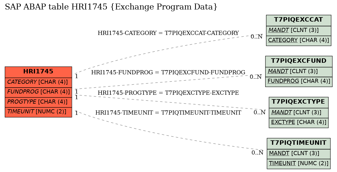 E-R Diagram for table HRI1745 (Exchange Program Data)