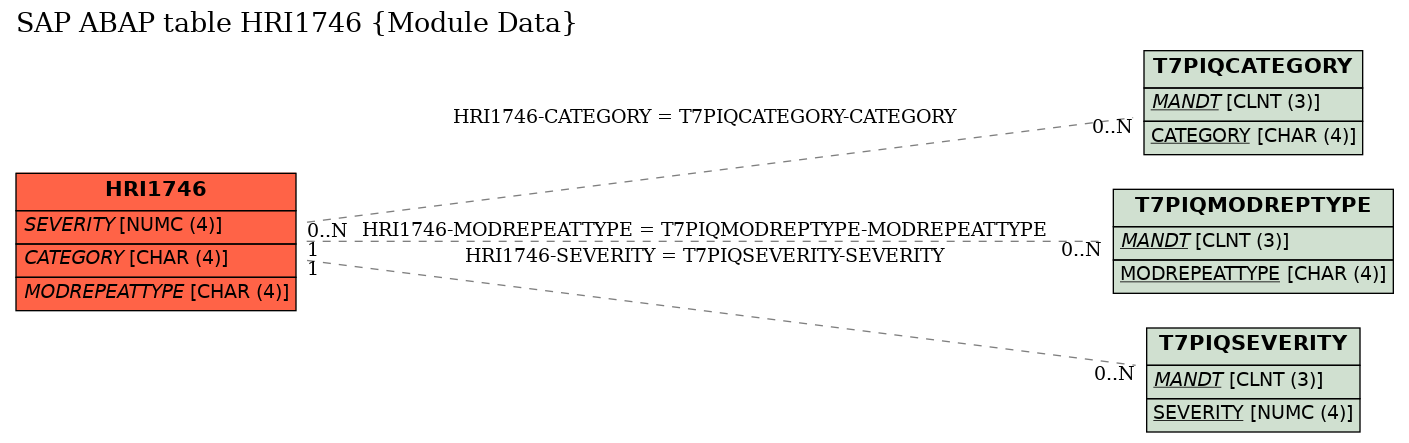 E-R Diagram for table HRI1746 (Module Data)