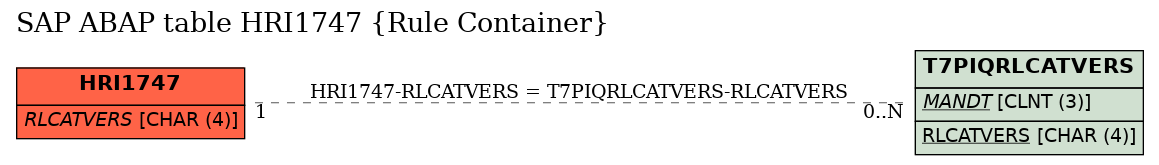 E-R Diagram for table HRI1747 (Rule Container)