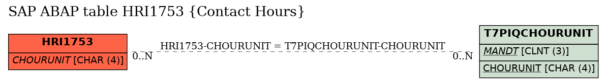 E-R Diagram for table HRI1753 (Contact Hours)