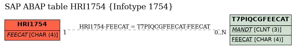 E-R Diagram for table HRI1754 (Infotype 1754)