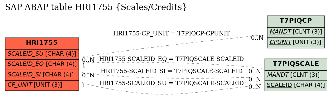 E-R Diagram for table HRI1755 (Scales/Credits)